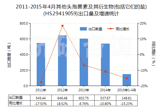 2011-2015年4月其他頭孢菌素及其衍生物(包括它們的鹽)(HS29419059)出口量及增速統(tǒng)計
